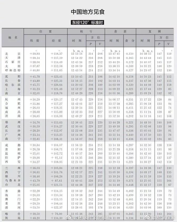 “金环日食”奇观今天中午上演：我国全境可观日偏食