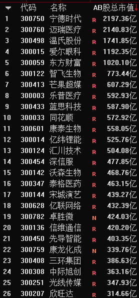 2197亿！宁德时代成“创业板一哥”！