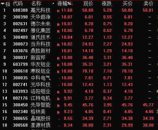 2197亿！宁德时代成“创业板一哥”！