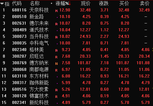 2197亿！宁德时代成“创业板一哥”！