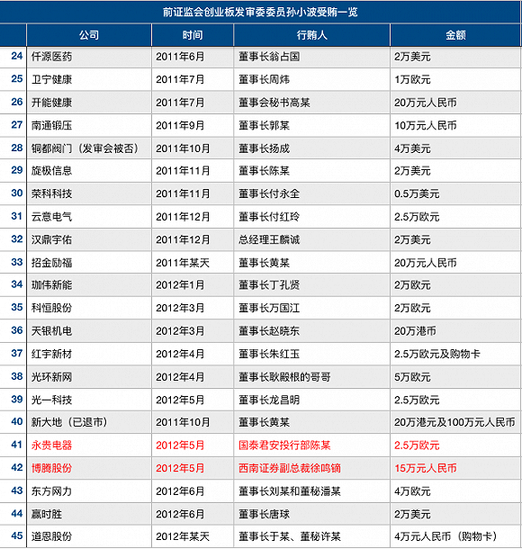 前发审委员孙小波获刑：受贿778万，27位董事长亲自行贿