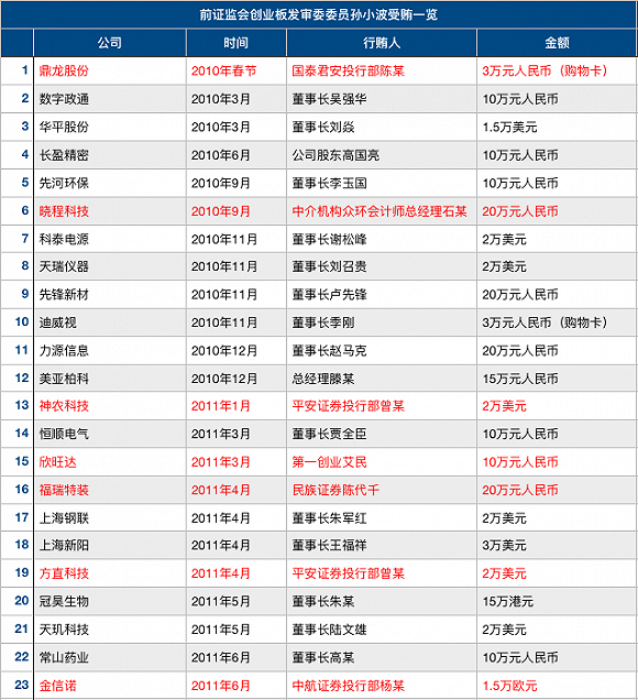 前发审委员孙小波获刑：受贿778万，27位董事长亲自行贿