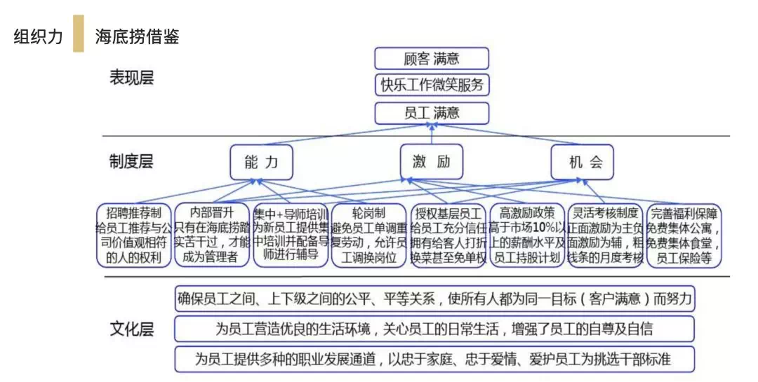 海底捞薪酬体系大曝光，太震惊了：人家这才叫薪酬激励！