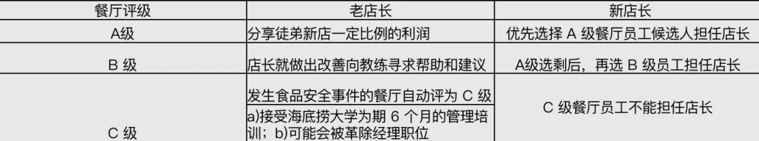 海底捞薪酬体系大曝光，太震惊了：人家这才叫薪酬激励！