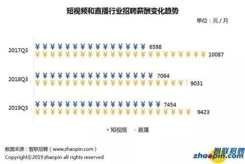 直播行业最新平均月薪公布 结果出乎意料