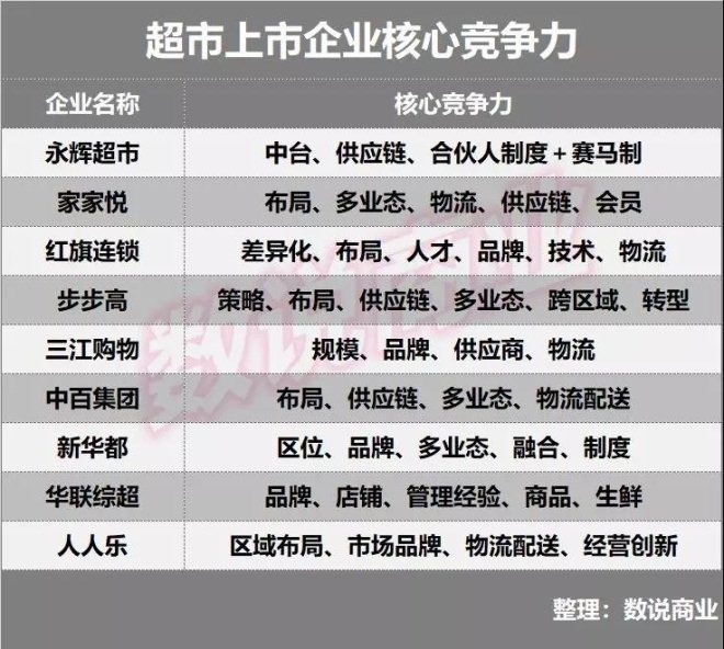 永辉、家家悦等9家超市上市企业核心竞争力分析