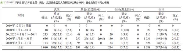 超7.2万新冠病毒病例分析：粗病死率2.3% 最高为14.8%