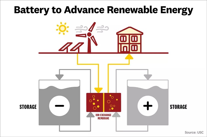 新型液流电池使可再生能源的存储变得更加经济可行