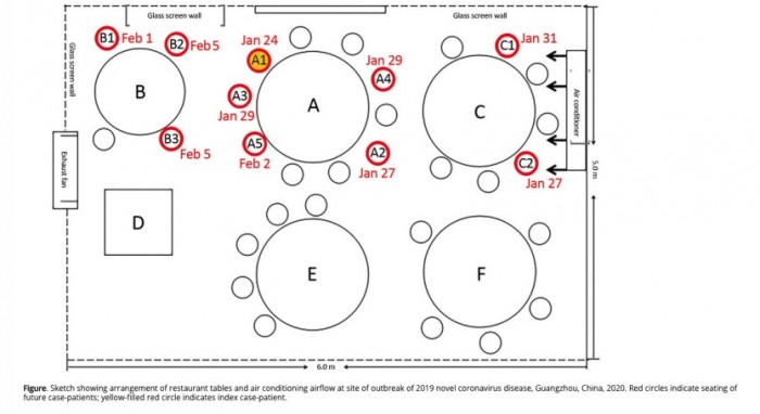 新研究分析新冠病毒如何在餐厅等密闭空间内快速传播