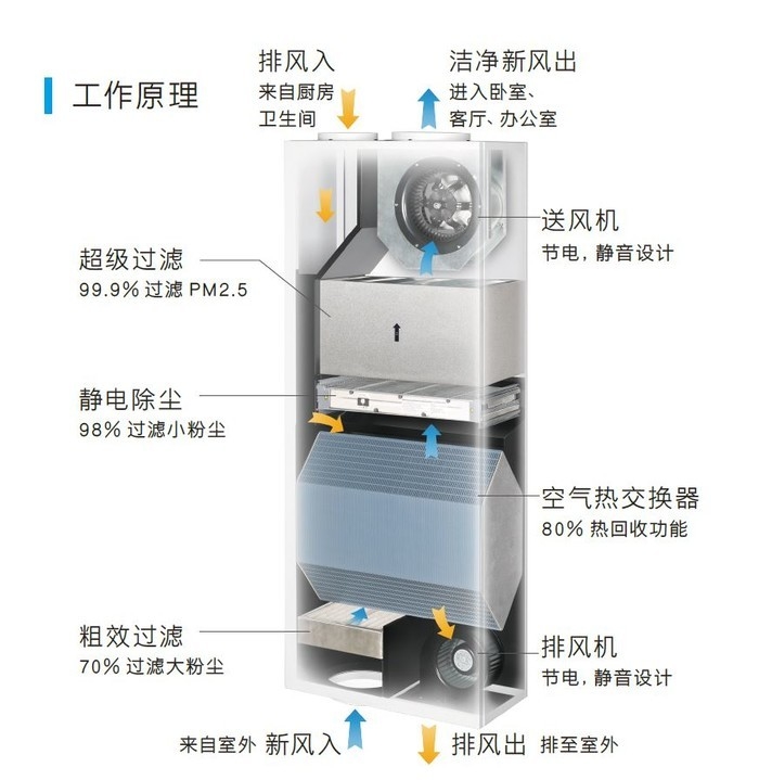 更健康更全面 但新风为何卖不过空气净化器？