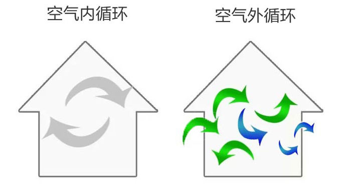更健康更全面 但新风为何卖不过空气净化器？