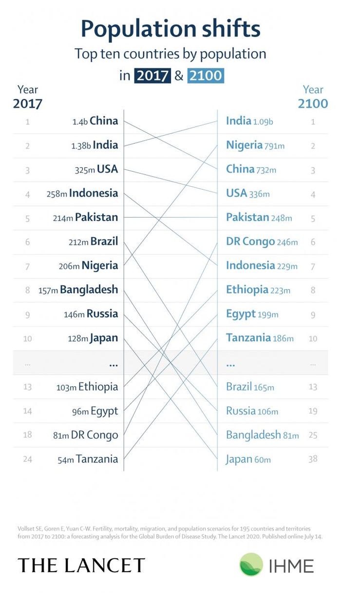 一项研究预测本世纪末全球人口88亿 中国降至7.3亿