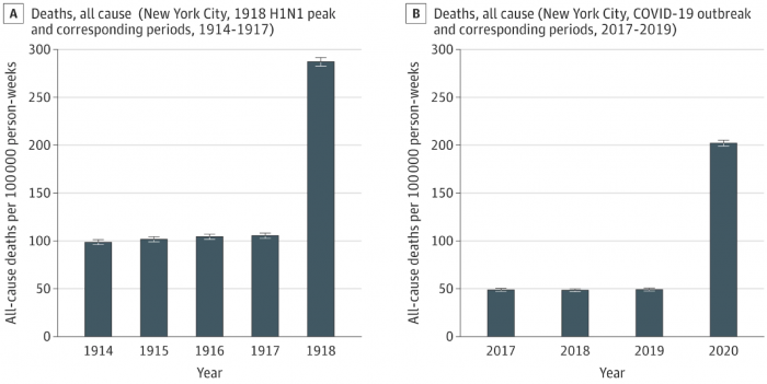研究：COVID-19跟1918年西班牙流感一样致命