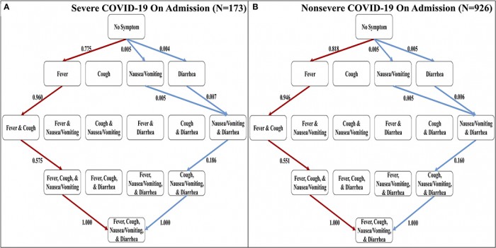 新研究确定COVID-19症状出现的可能顺序