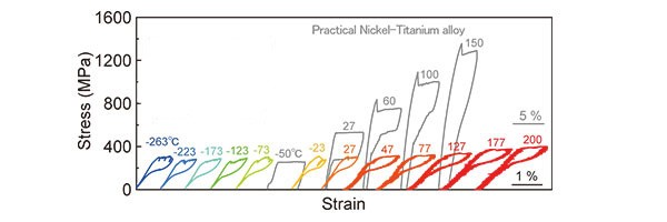 科学家研制新型铁基超弹性合金 可在极端温度下变形并恢复形状