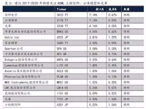 90%零件需全球采购 制造一台光刻机究竟有多困难？