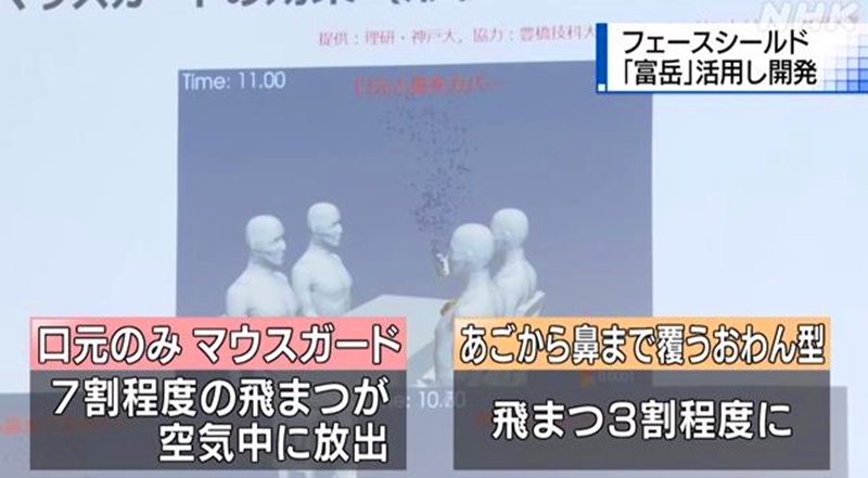 日本利用超级计算机“富岳”设计出新型防护面罩 可将飞沫传播控制在3成以内