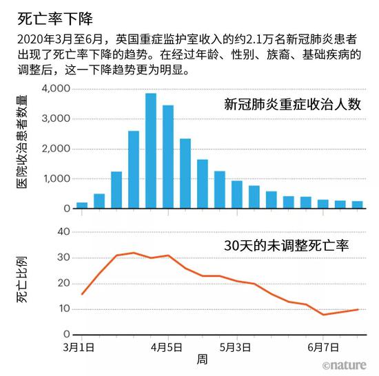 为什么新冠死亡率看似在下降？