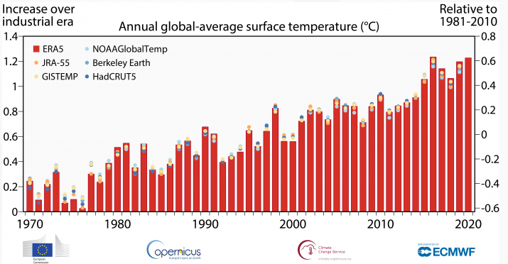 气候科学家称2020年与2016年并列成为有记录以来最热的年份
