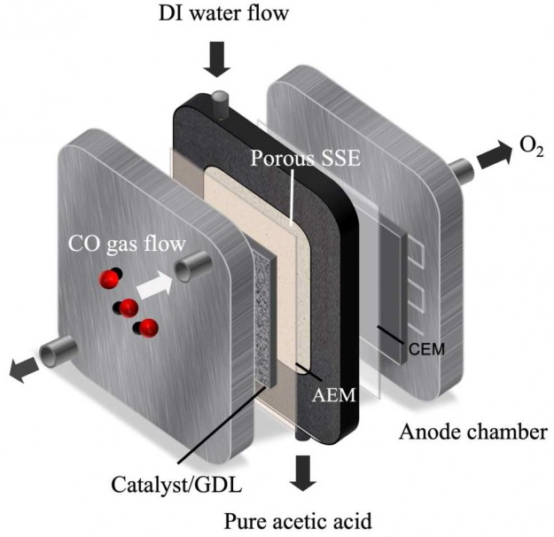 科学家开发纳米级铜立方体反应器 将一氧化碳转化为乙酸