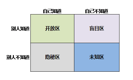 约哈里之窗，帮你找到更好的自己