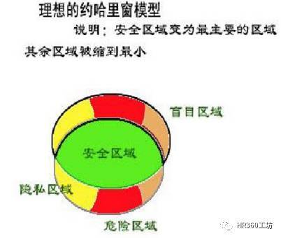 人际沟通中的“约哈里之窗”，HR你知道吗？