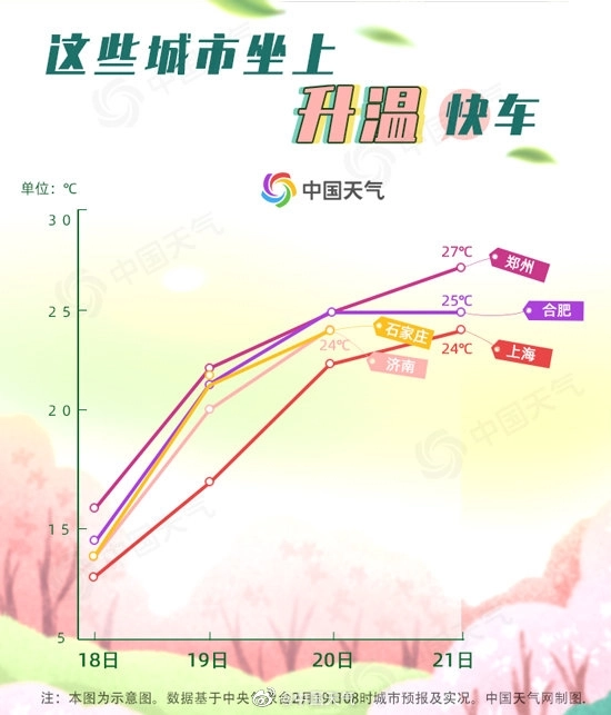 全国大回暖地图出炉 多地升温10℃以上