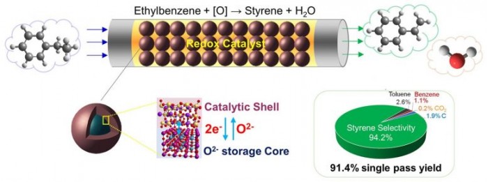 科研人员开发出新型催化剂 使苯乙烯制造更便宜、更环保