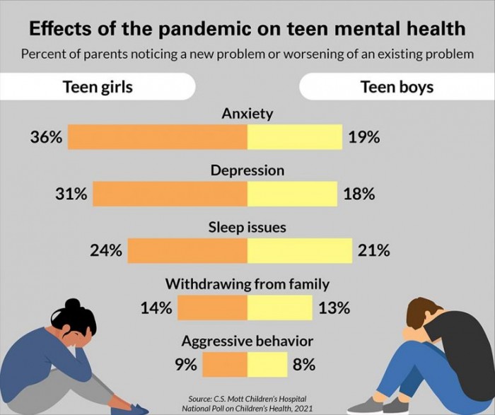 调查显示COVID-19大流行对美国青少年的心理健康产生了负面影响