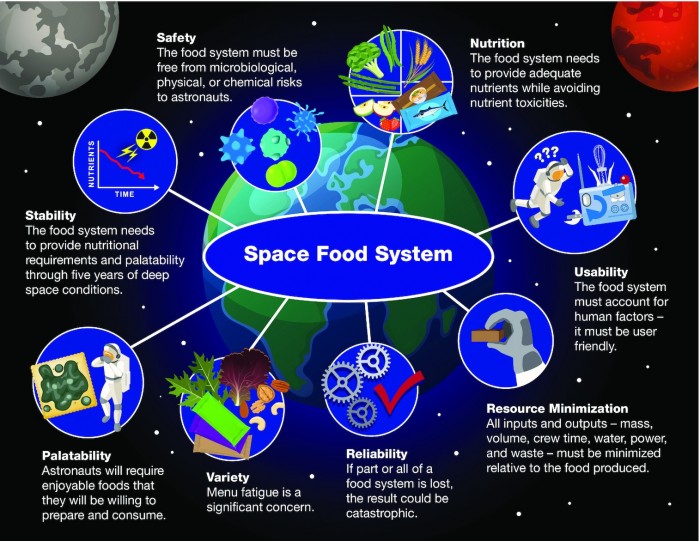 NASA正在研究如何给未来前往火星的宇航员提供食物