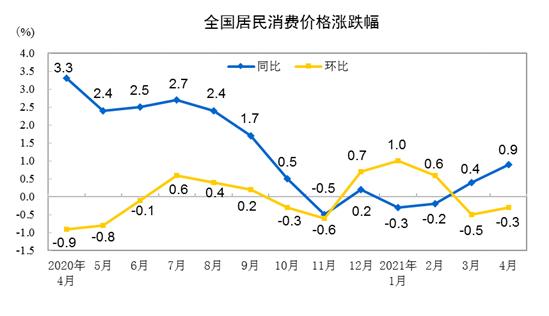 统计局：4月CPI同比上涨0.9% 猪肉价格同比下降21.4%