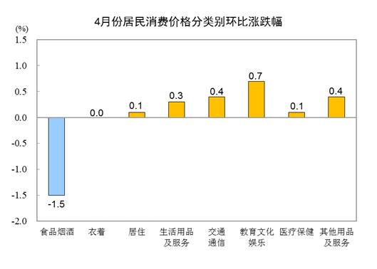 统计局：4月CPI同比上涨0.9% 猪肉价格同比下降21.4%