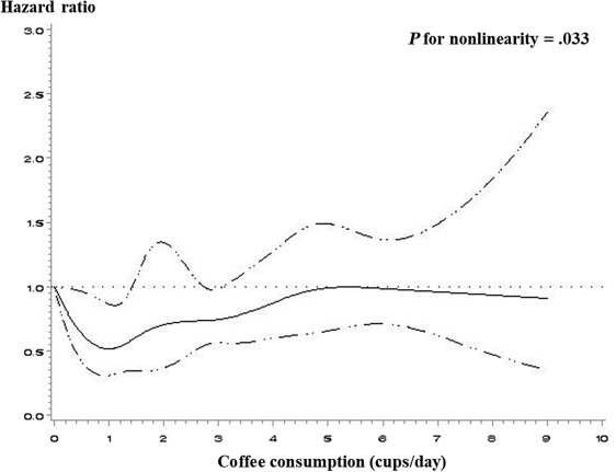 研究称每天喝三杯以上咖啡有助于降低全因死亡风险