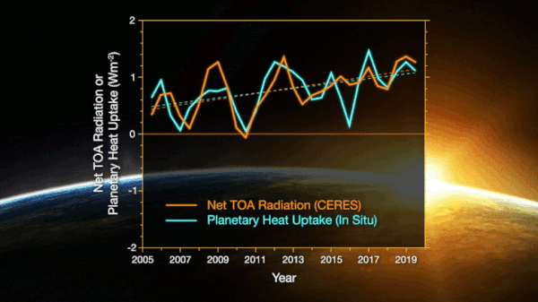 研究：地球辐射收支失衡 在14年期间翻了一番