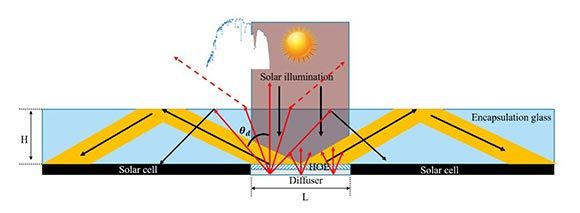 科学家研发出新型全息光收集器 能有效提高太阳能电池效率