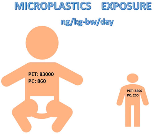 研究发现婴儿粪便中的微塑料含量远远高于成年人粪便中的含量