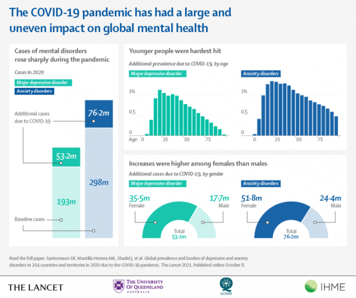 COVID-19大流行导致全球范围内抑郁症和焦虑症病例的大幅增加