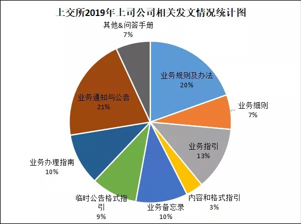 2019年上市公司法规汇编