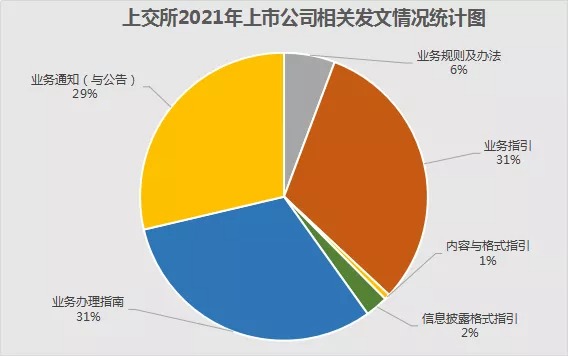 2021年上市公司法规汇编——上交所