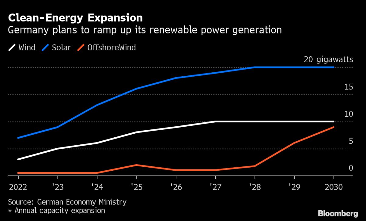 德国将实现100%可再生能源发电目标的时间提前到2035年