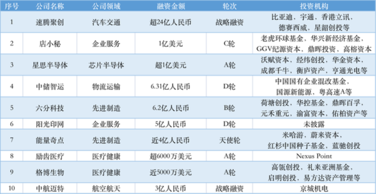 速腾聚创获超24亿元人民币战略融资