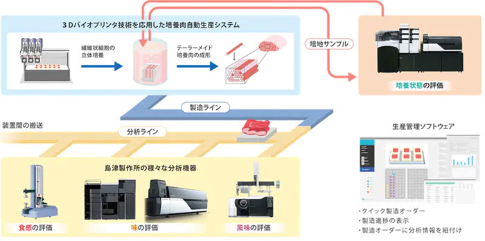 大阪大学和岛津制作所研发出利用3D打印机制造“培养肉”的技术