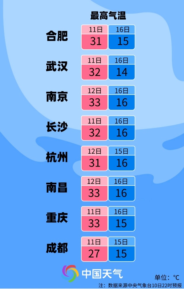 本周气温大跳水：全国大部降温可达10℃ 海上双台风已生成