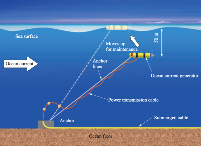 日本测试深海洋流涡轮机 以寻找新的可再生能源