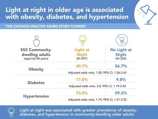 关掉你的夜灯：研究称开着灯睡觉与肥胖、糖尿病和高血压有关