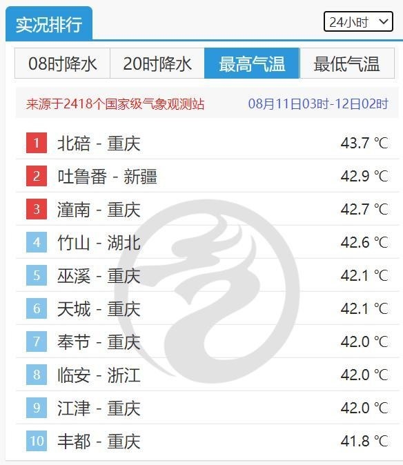 中央气象台已连续23天发高温预警：40℃排不上前十