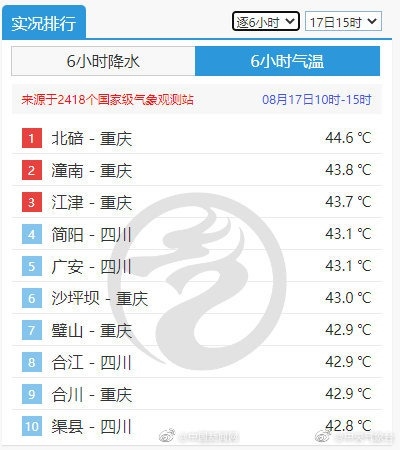 重庆人每天都在见证高温新历史：44.6℃再破纪录