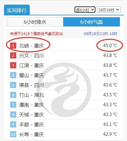 今年首个气象干旱预警发布：渝川苏等10省中度及以上干旱 突破45℃