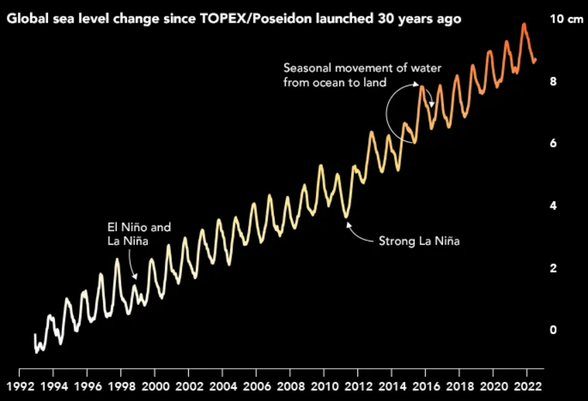 科学家们利用卫星追踪世界各地30年的海平面上升情况