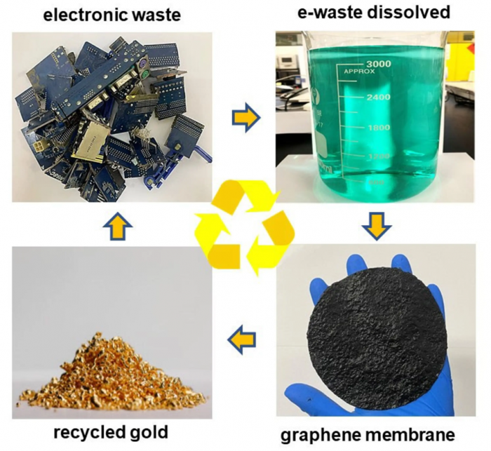 石墨烯是一种从电子垃圾中提取金的新环保方法的关键